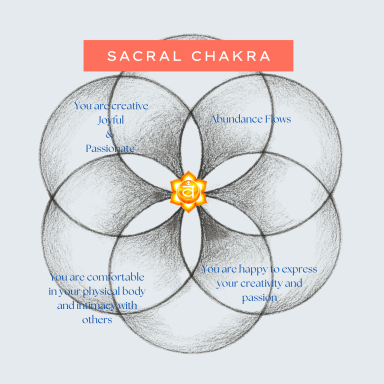 Sacral Chakra (Svadhisthana)